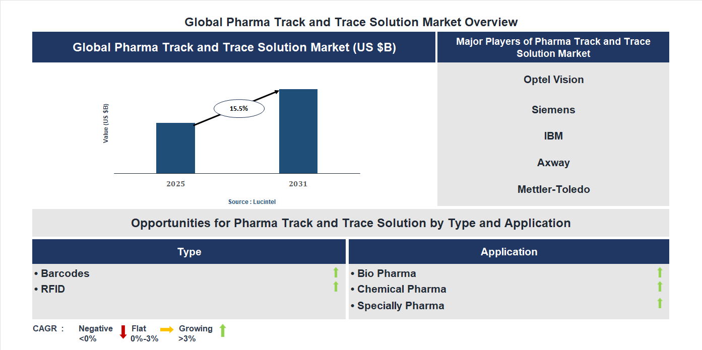 Pharma Track and Trace Solution Market Trends and Forecast