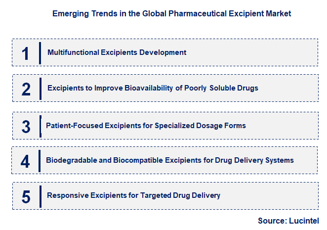 Emerging Trends in the Pharmaceutical Excipient Market