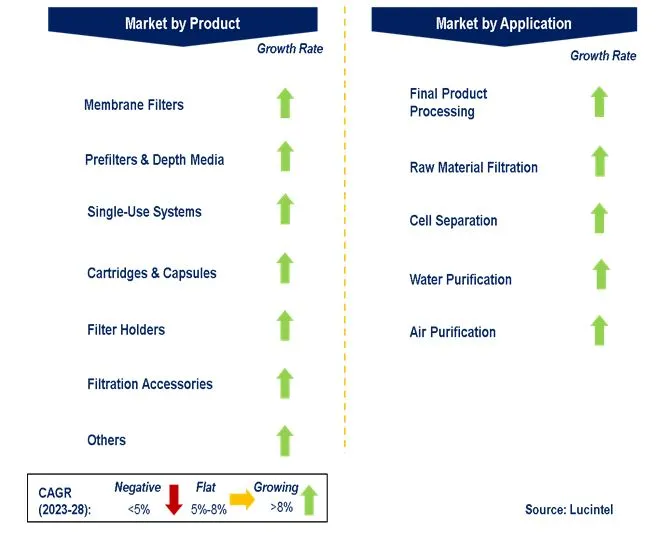 Pharmaceutical Filtration Market by Segments