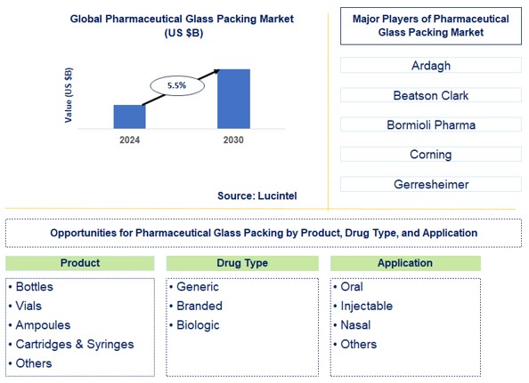 Pharmaceutical Glass Packaging Trends and Forecast