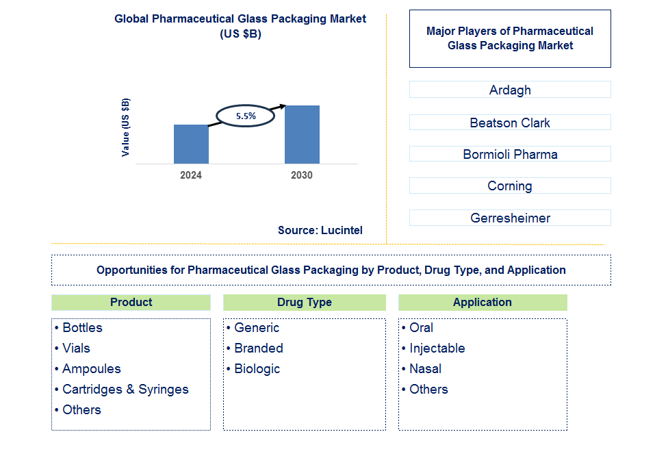 Pharmaceutical Glass Packaging Trends and Forecast