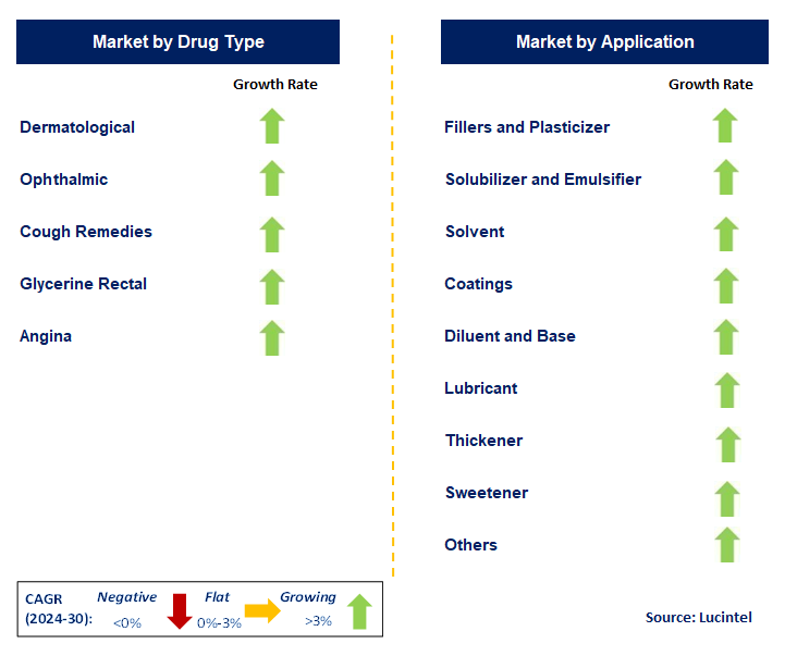 Pharmaceutical Glycerin Based by Segment