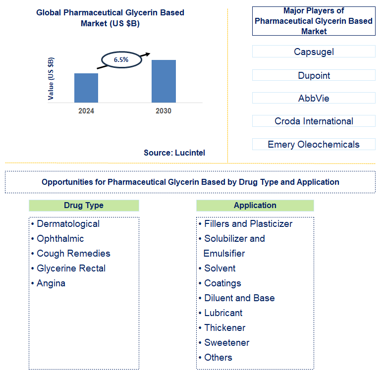 Pharmaceutical Glycerin Based Trends and Forecast