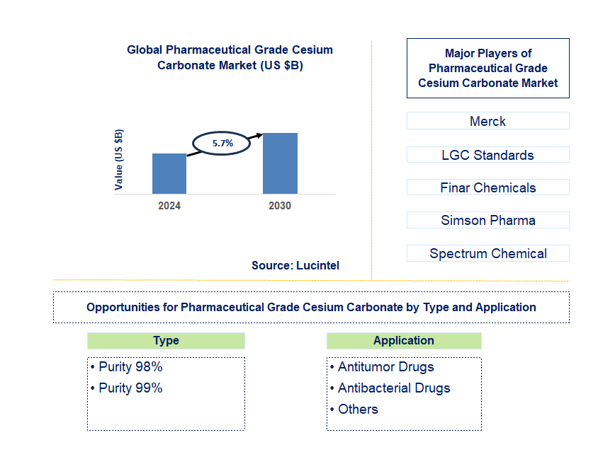 Pharmaceutical Grade Cesium Carbonate Trends and Forecast