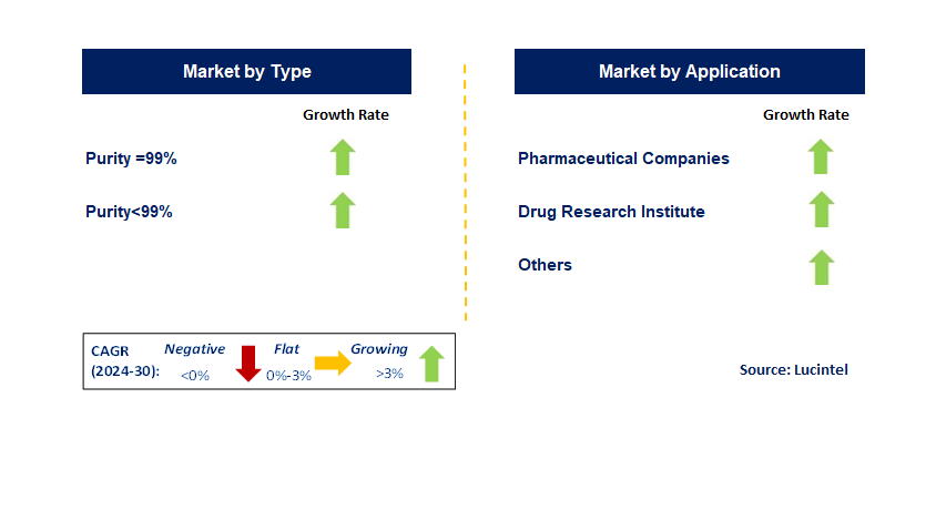 Pharmaceutical Grade Methanesulfonic Acid by Segment