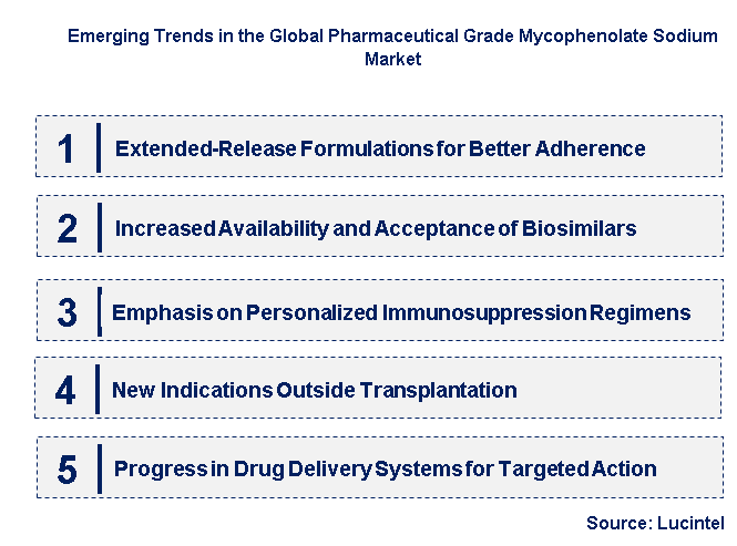 Emerging Trends in the Pharmaceutical Grade Mycophenolate Sodium Market