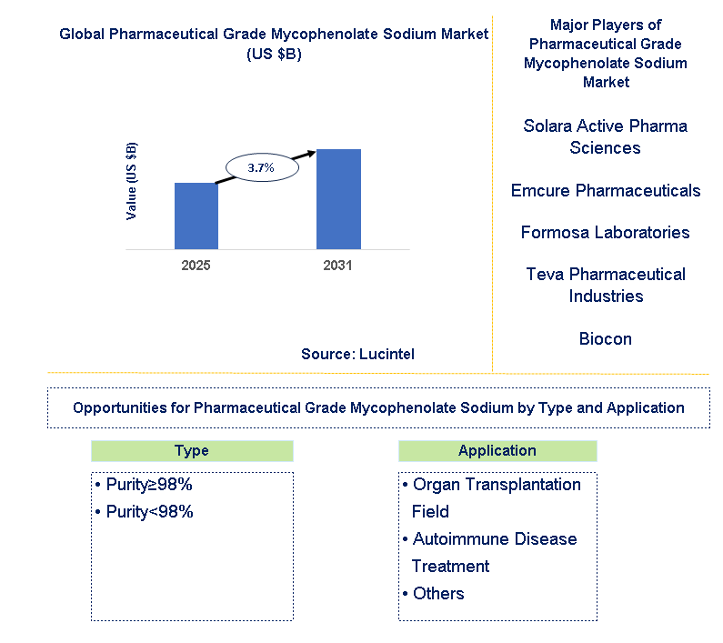 Pharmaceutical Grade Mycophenolate Sodium Market Trends and Forecast