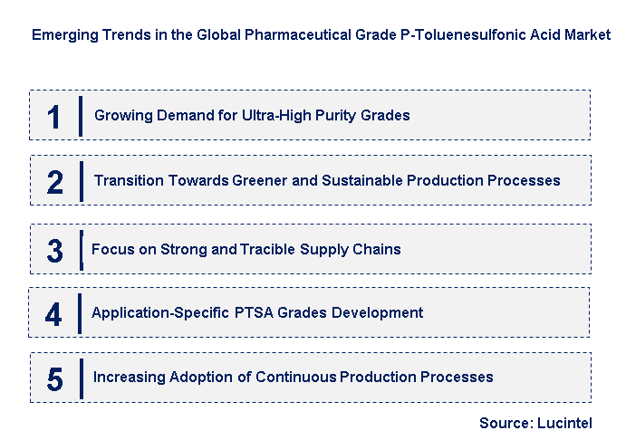 Emerging Trends in the Pharmaceutical Grade P-Toluenesulfonic Acid Market