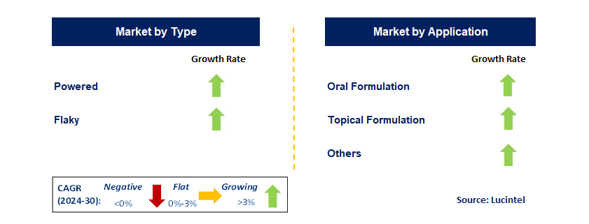 Pharmaceutical Grade PEG-40 Stearate by Segment