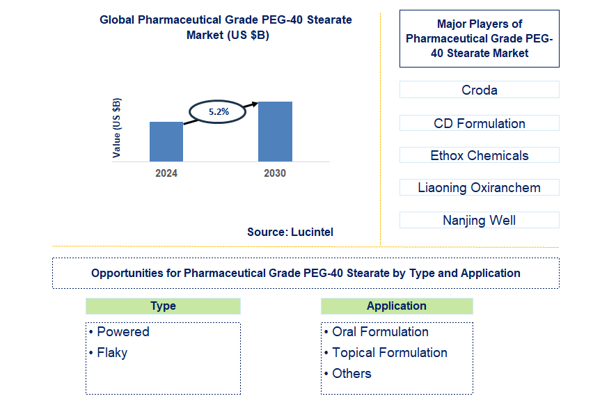 Pharmaceutical Grade PEG-40 Stearate Trends and Forecast