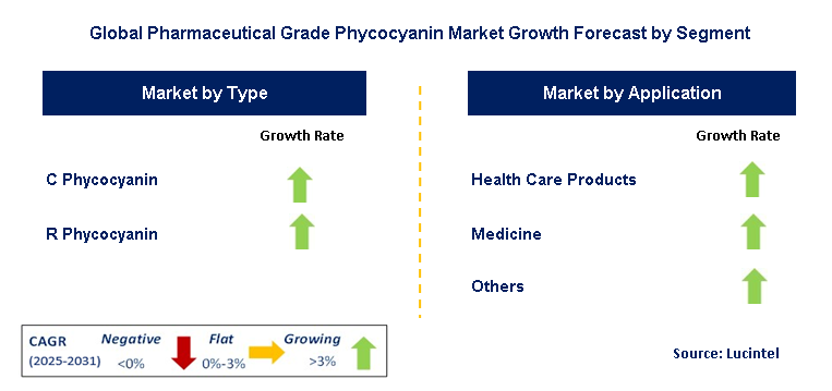 Pharmaceutical Grade Phycocyanin Market by Segment