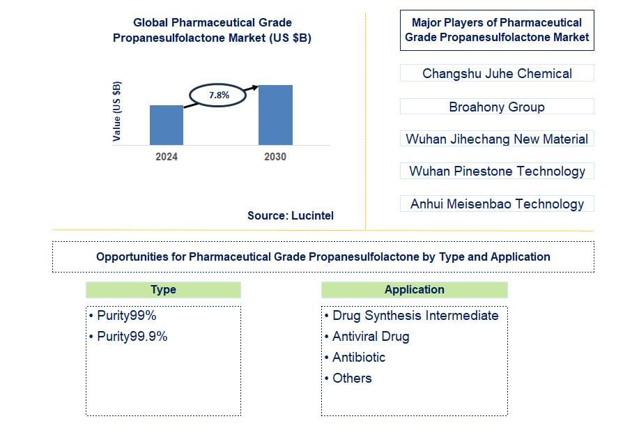 Pharmaceutical Grade Propanesulfolactone Trends and Forecast