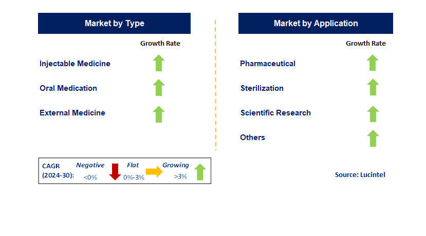 Pharmaceutical Grade Sodium Monochloro Acetate by Segment