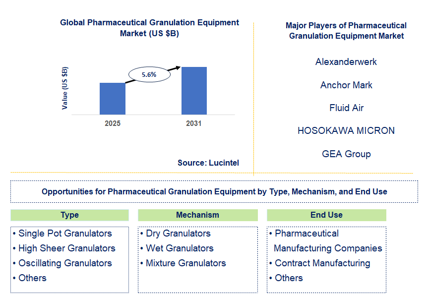 Pharmaceutical Granulation Equipment Market Trends and Forecast