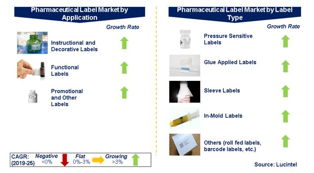 Pharmaceutical Label Market by Segments