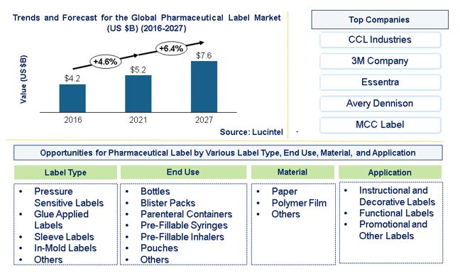 Pharmaceutical Label Market by Application, and End Use Industry