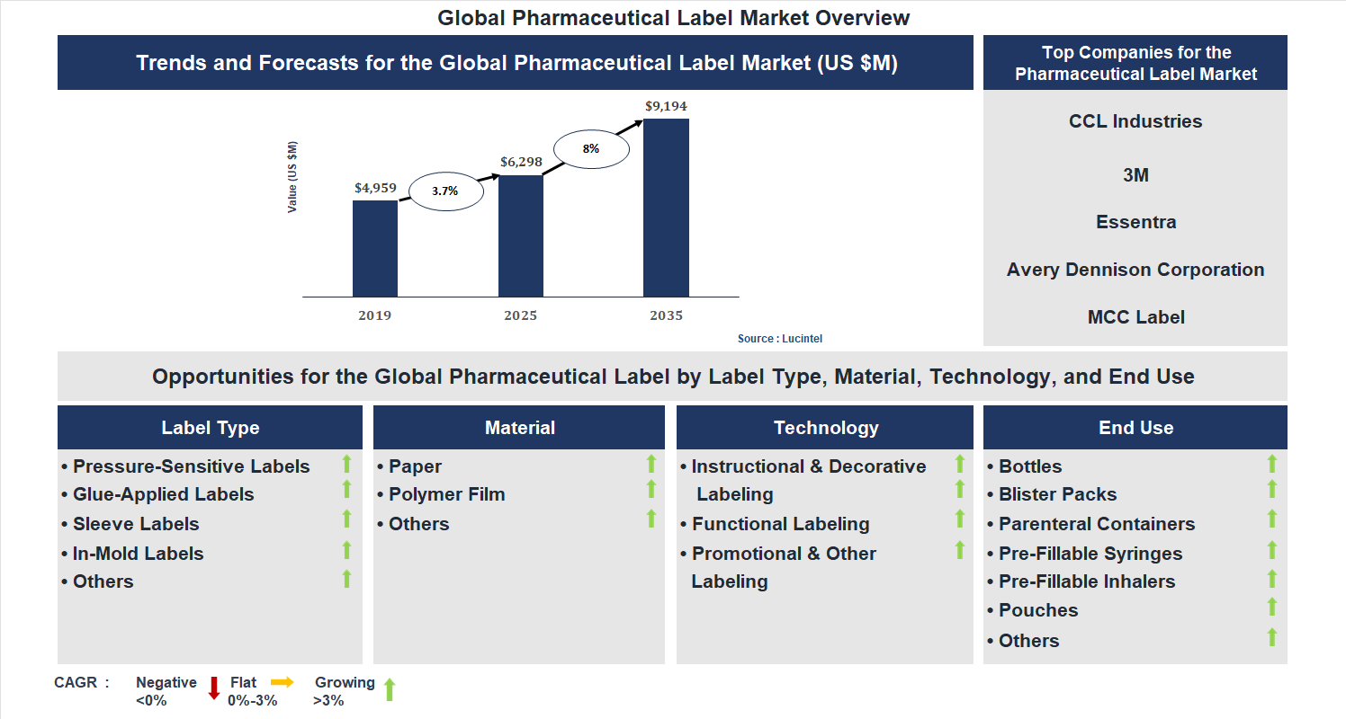 Pharmaceutical Label Market Trends and Forecast