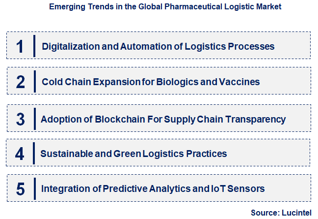 Emerging Trends in the Pharmaceutical Logistic Market