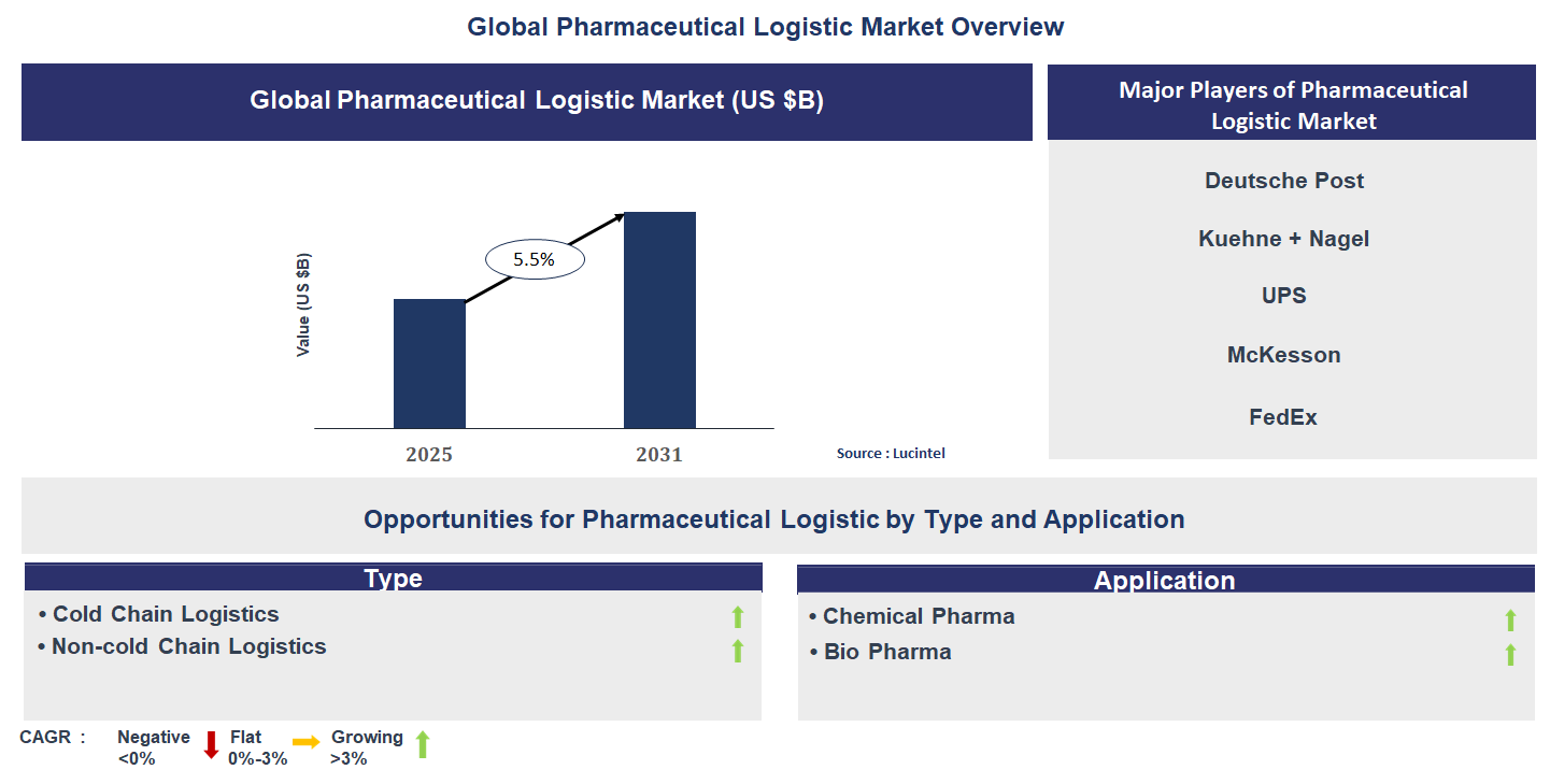 Pharmaceutical Logistic Market Trends and Forecast