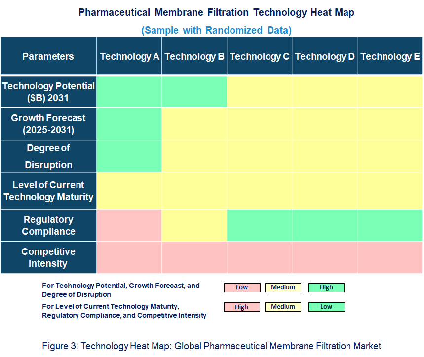  Pharmaceutical Membrane Filtration Heat Map