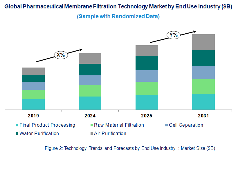 Pharmaceutical Membrane Filtration Market  by End Use Industry 