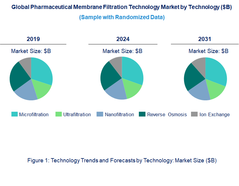 Pharmaceutical Membrane Filtration Market by Technology