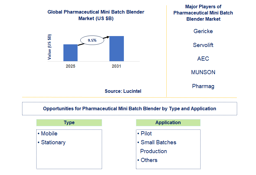 Pharmaceutical Mini Batch Blender Market Trends and Forecast