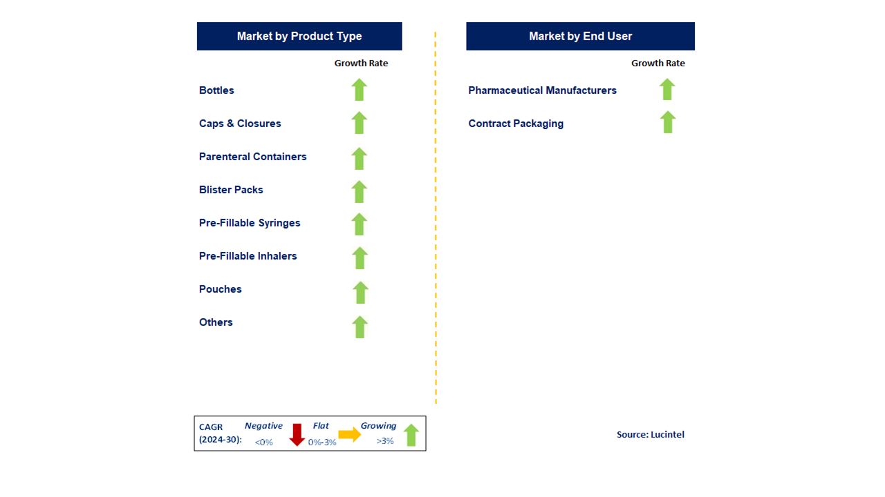 Pharmaceutical Packaging Market  by Segments