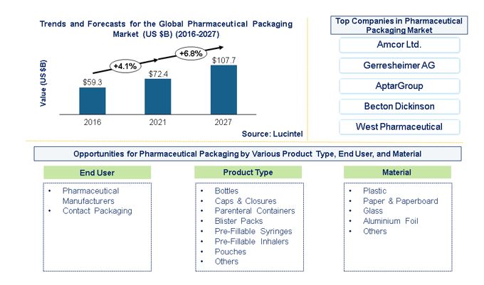 Pharmaceutical Packaging Market by End User, Material, and Product Type
