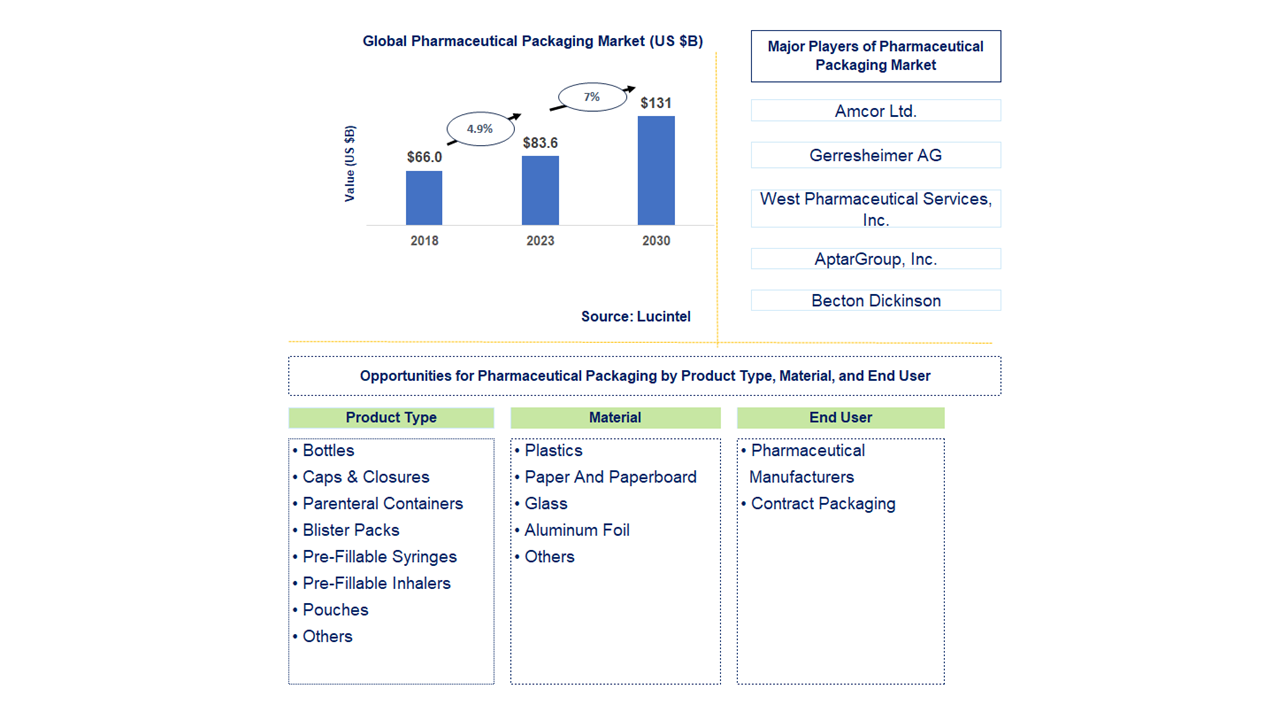 Pharmaceutical Packaging Market