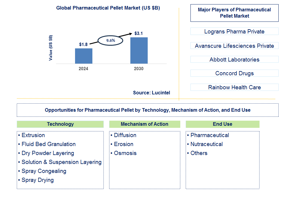 Pharmaceutical Pellet Trends and Forecast