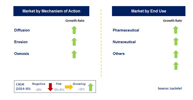 Pharmaceutical Pellet by Country