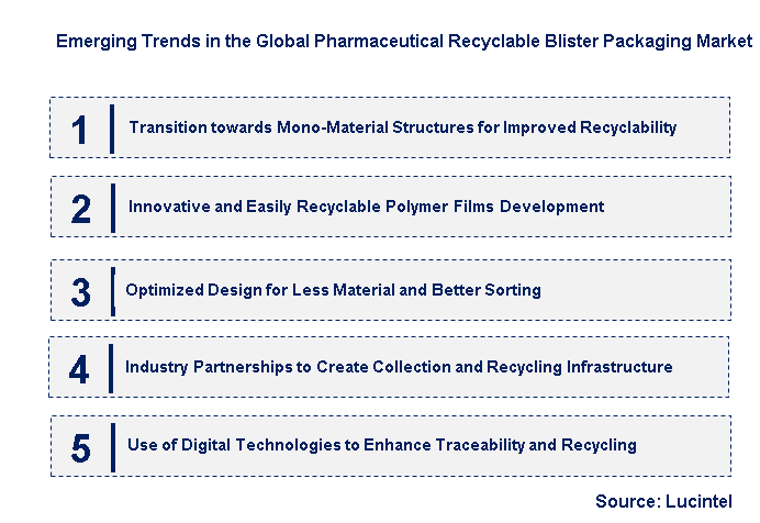 Emerging Trends in the Pharmaceutical Recyclable Blister Packaging Market