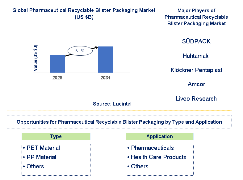 Pharmaceutical Recyclable Blister Packaging Market Trends and Forecast