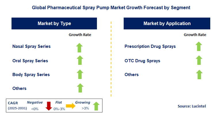 Pharmaceutical Spray Pump Market by Segment