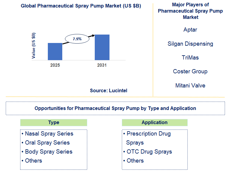 Pharmaceutical Spray Pump Market Trends and Forecast