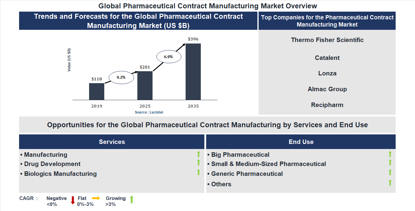Pharmaceutical Contract Manufacturing Market Trends and Forecast