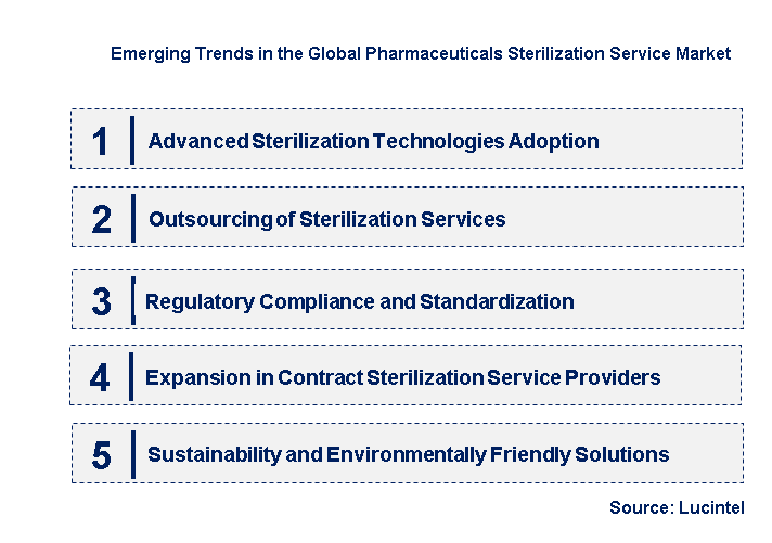 Emerging Trends in the Pharmaceuticals Sterilization Service Market