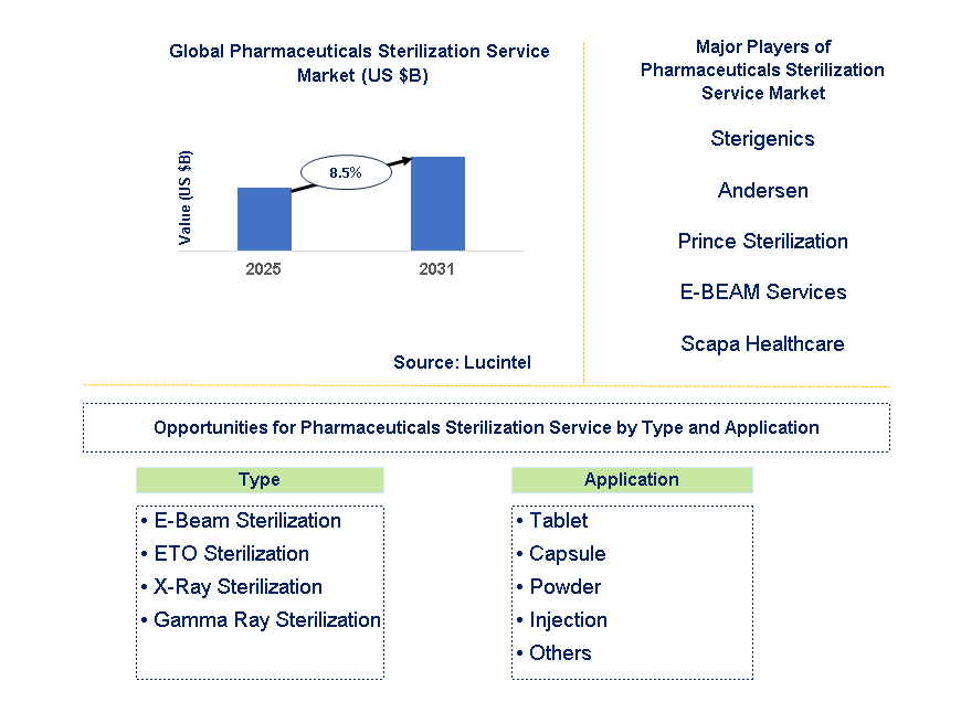 Pharmaceuticals Sterilization Service Market Trends and Forecast