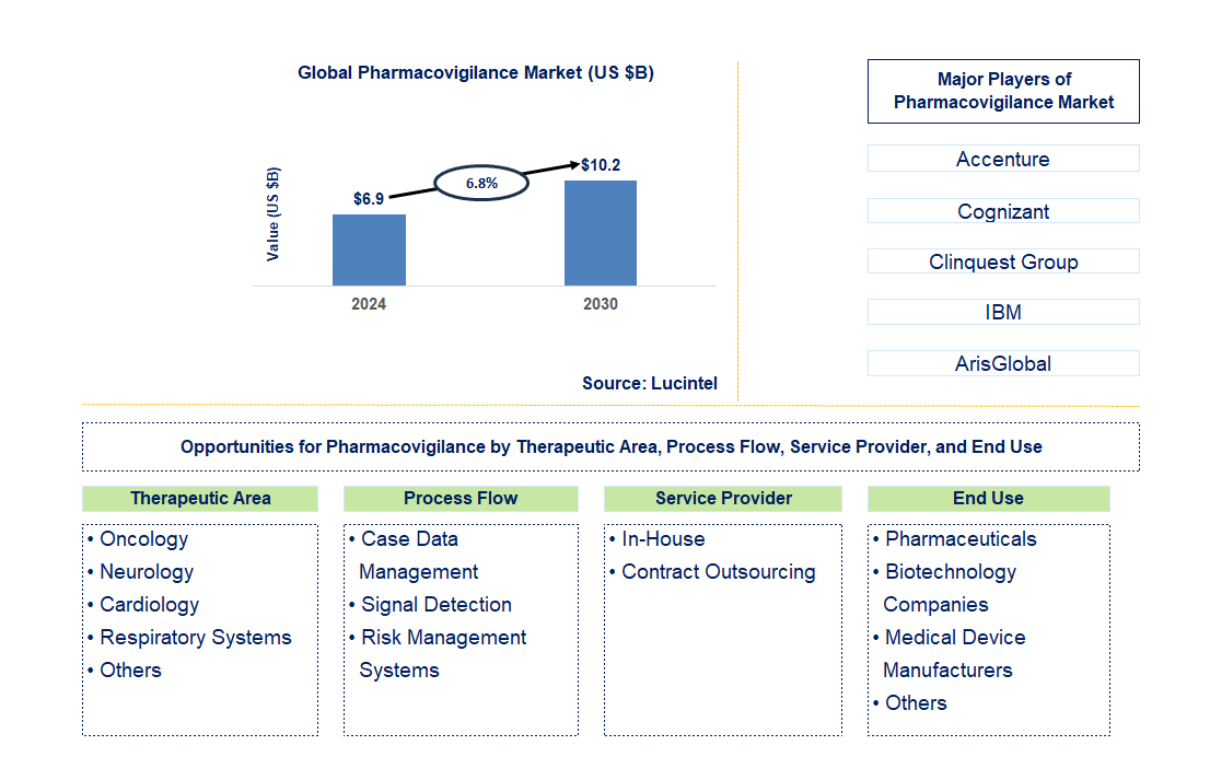 Pharmacovigilance Trends and Forecast