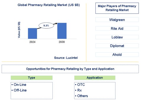 Pharmacy Retailing Market Trends and Forecast