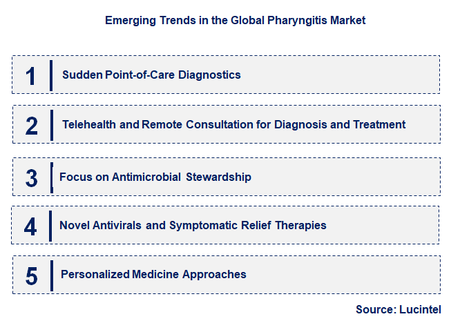 Emerging Trends in the Pharyngitis Market