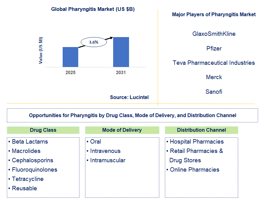 Pharyngitis Market Trends and Forecast