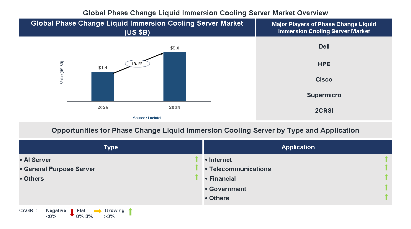 Phase Change Liquid Immersion Cooling Server Market Trends and Forecast