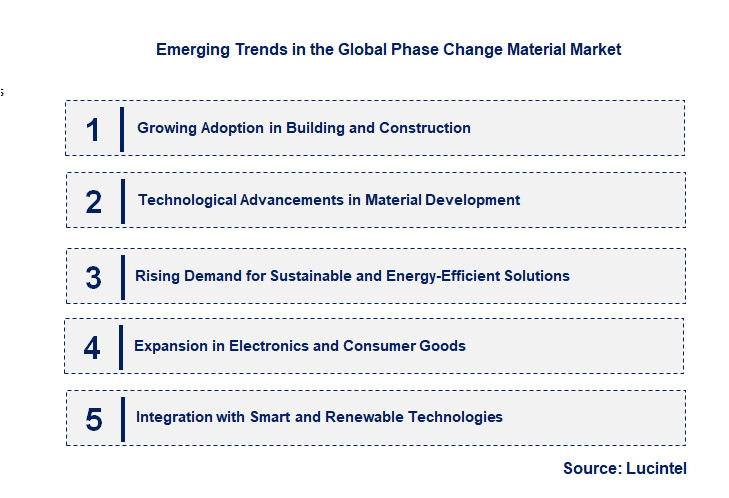 Emerging Trends in the Phase Change Material Market