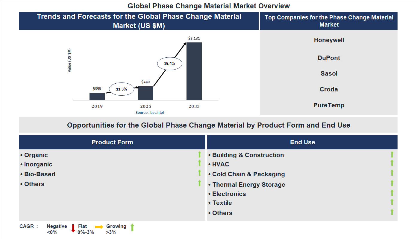 Phase Change Material Market Trends and Forecast