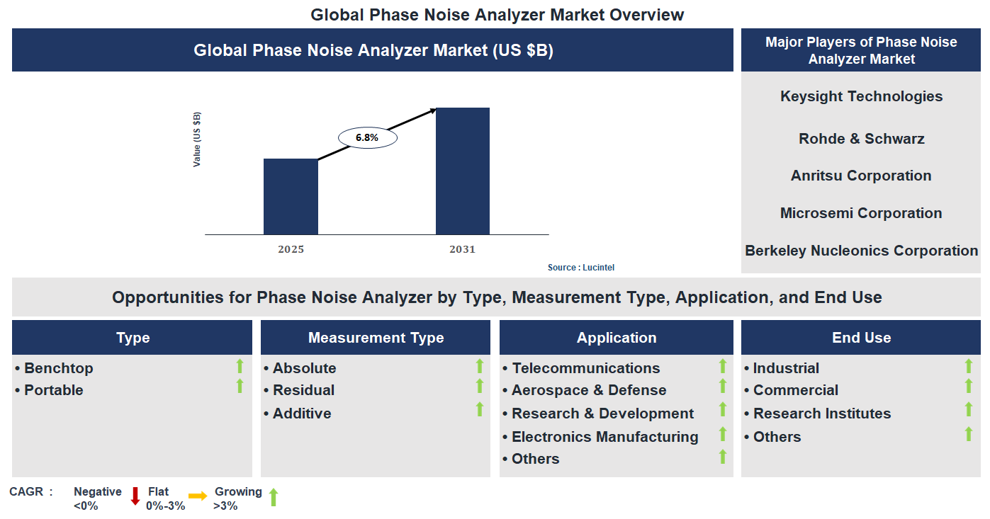 Phase Noise Analyzer Market Trends and Forecast Phase Noise Analyzer Market Trends and Forecast