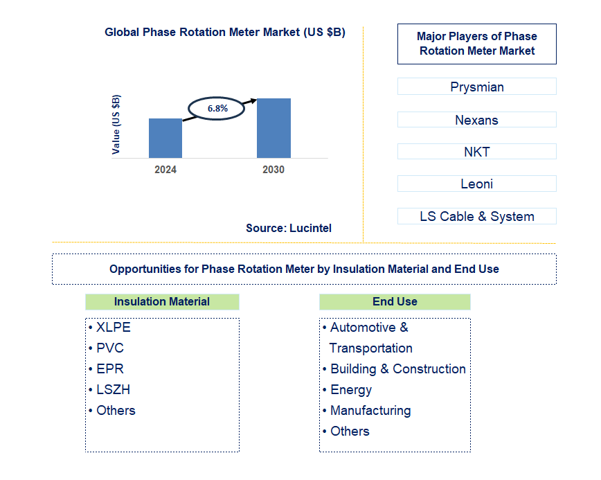 Phase Rotation Meter Trends and Forecast