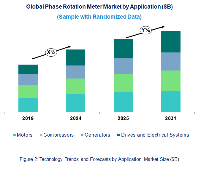 Phase Rotation Meter Market by Application