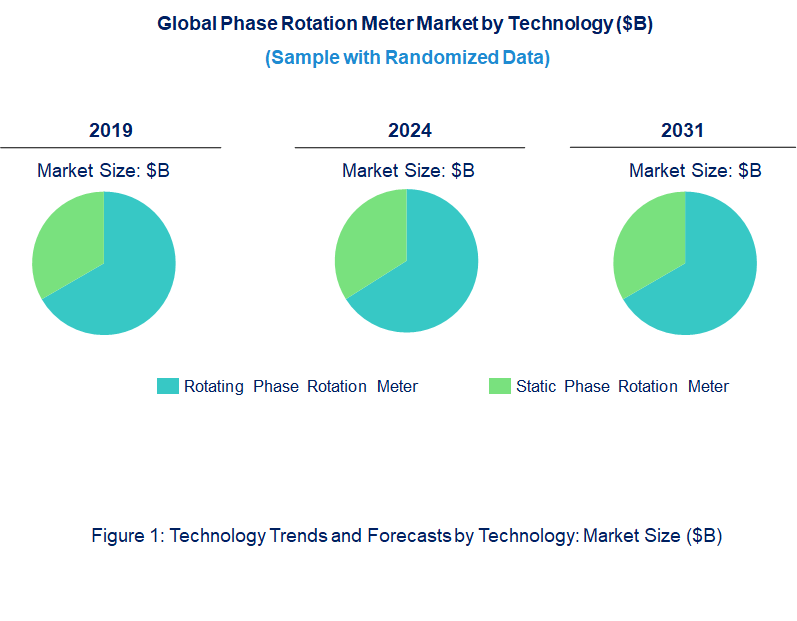 Phase Rotation Meter Market by Technology